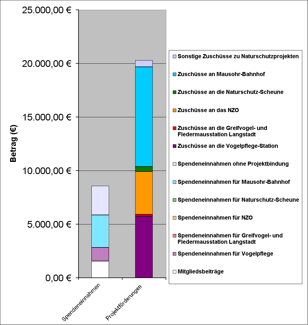 Grafik Spenden und Projektförderungen 2016