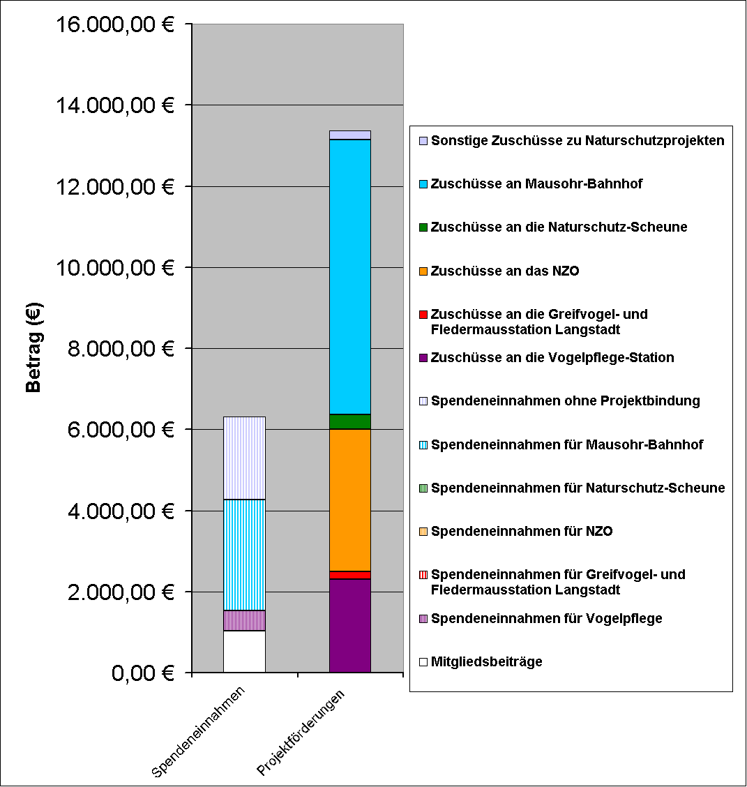 Grafik Spenden und Projektförderungen 2017