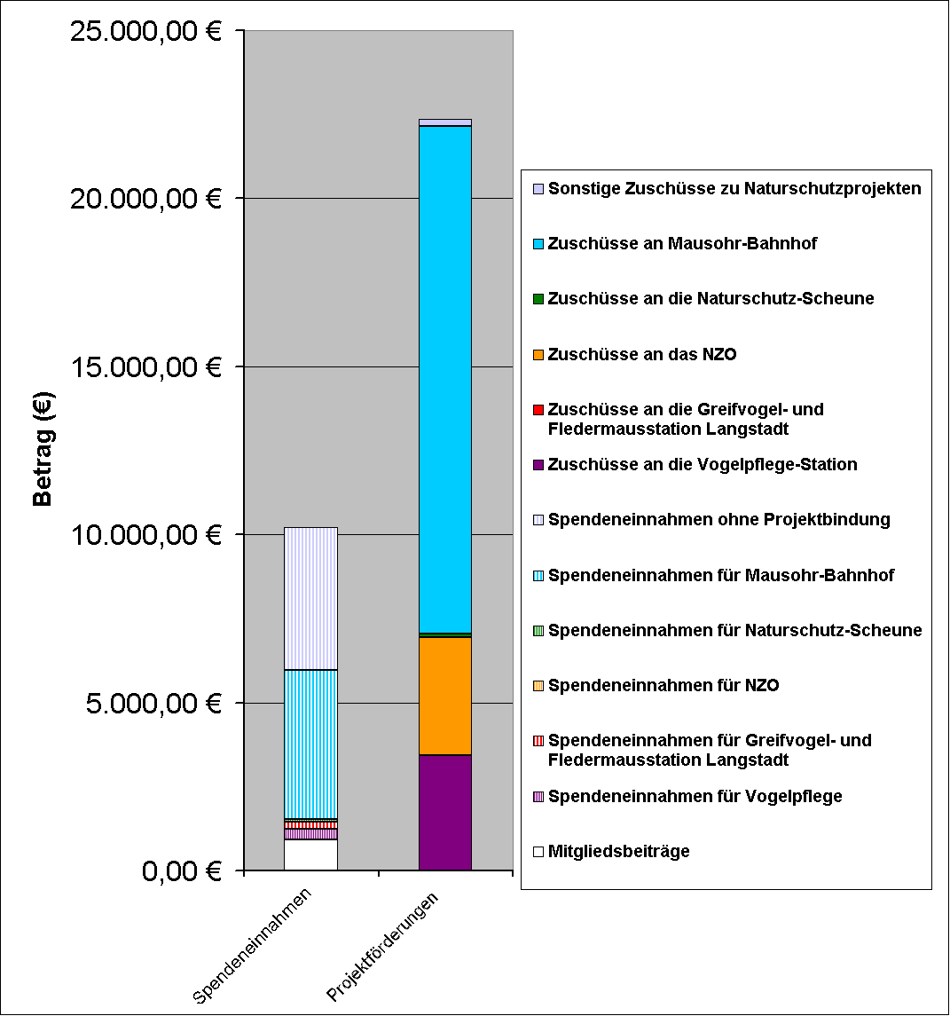 Grafik Spenden und Projektförderungen 2018